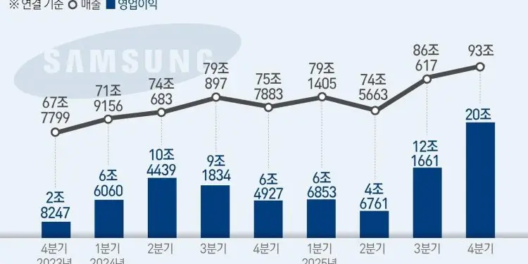 삼성전자 ‘분기 영업익 20조’ 시대 개막…DS 역대 최대 실적