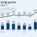 삼성전자 ‘분기 영업익 20조’ 시대 개막…DS 역대 최대 실적