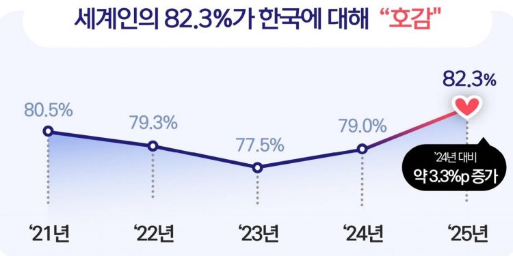 외국인 10명 중 8명 “한국 좋아요”…가장 좋아하는 나라는 ○○