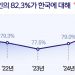 외국인 10명 중 8명 “한국 좋아요”…가장 좋아하는 나라는 ○○