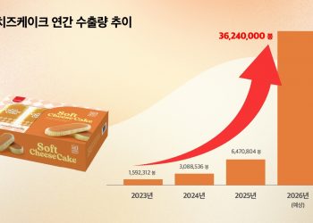 삼립 치즈케익, 美 코스트코서 ‘돌풍’…7월까지 1000만 봉 추가 수출