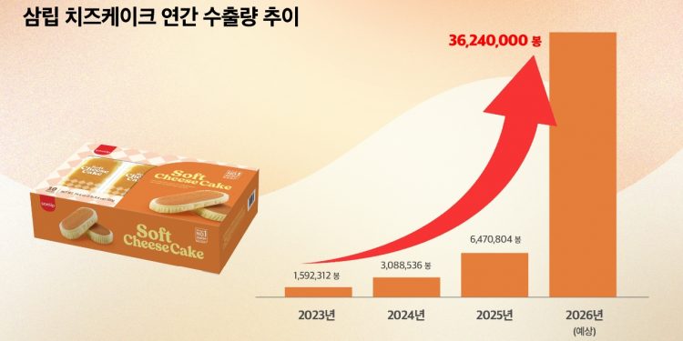 삼립 치즈케익, 美 코스트코서 ‘돌풍’…7월까지 1000만 봉 추가 수출