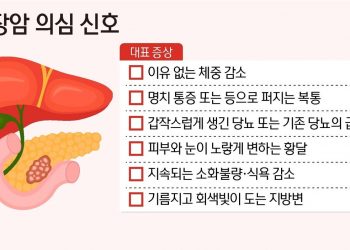 [100세건강] 조기발견율 10% 미만 ‘췌장암’…주요 의심 증상은