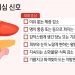 [100세건강] 조기발견율 10% 미만 ‘췌장암’…주요 의심 증상은