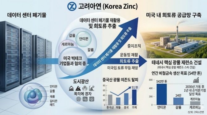 고려아연, 美 빅테크와 ‘도시광산’ 손잡는다… 데이터센터 폐기물서 희토류 추출