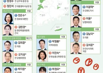 6·3 재보궐선거 주요 후보 현황
