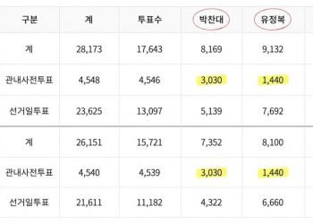 “송도1동과 송도2동 표 수가 왜 똑같아?”…박찬대·유정복 득표 동일