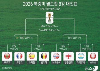 북중미 월드컵 8강 대진 확정…유럽 6개국+메시 아르헨+복병 모로코