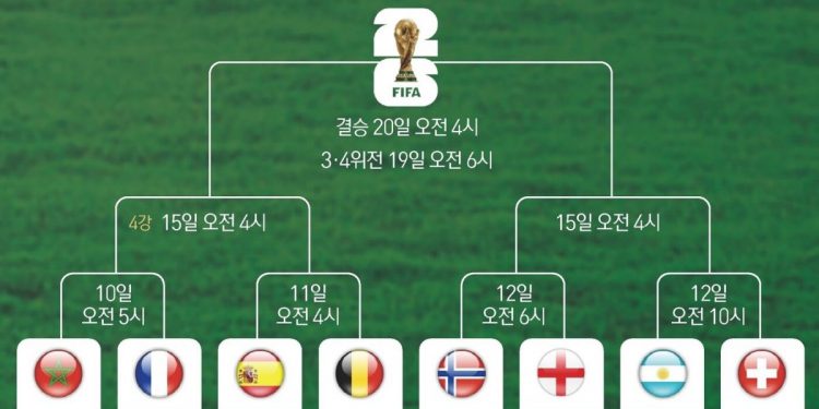 북중미 월드컵 8강 대진 확정…유럽 6개국+메시 아르헨+복병 모로코