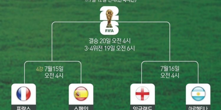 ‘빅4’만 남았다…프랑스 vs 스페인, 잉글랜드 vs 아르헨티나[월드컵]