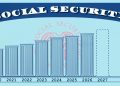 2027년 사회보장연금 인상폭 확대 전망…월 최대 77달러 더 받을 수도