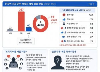 구글, 韓정치 유튜브 449개 폐쇄…3년간 없던 대규모 제재