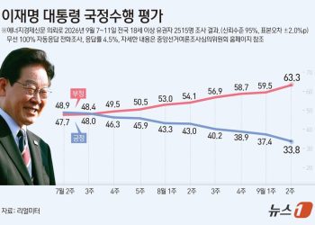 李대통령 지지율 33.8% ‘또 최저’…국힘 42.1%·민주 36.1% 역전 [리얼미터]