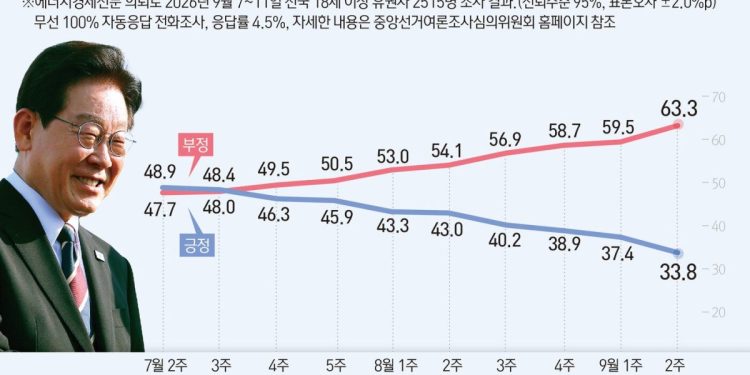 李대통령 지지율 33.8% ‘또 최저’…국힘 42.1%·민주 36.1% 역전 [리얼미터]
