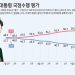 李대통령 지지율 33.8% ‘또 최저’…국힘 42.1%·민주 36.1% 역전 [리얼미터]