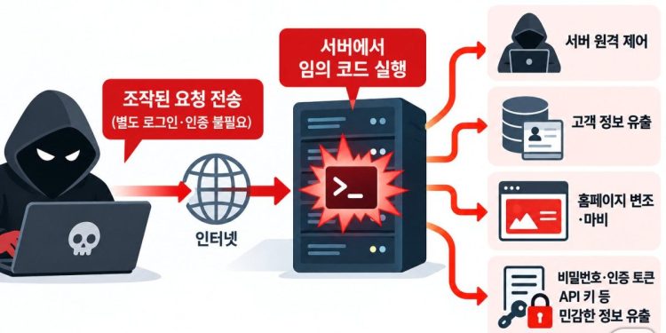 로그인 없이 서버 공격…’위험도 9.2′ PHP 취약점, 구형 웹 비상